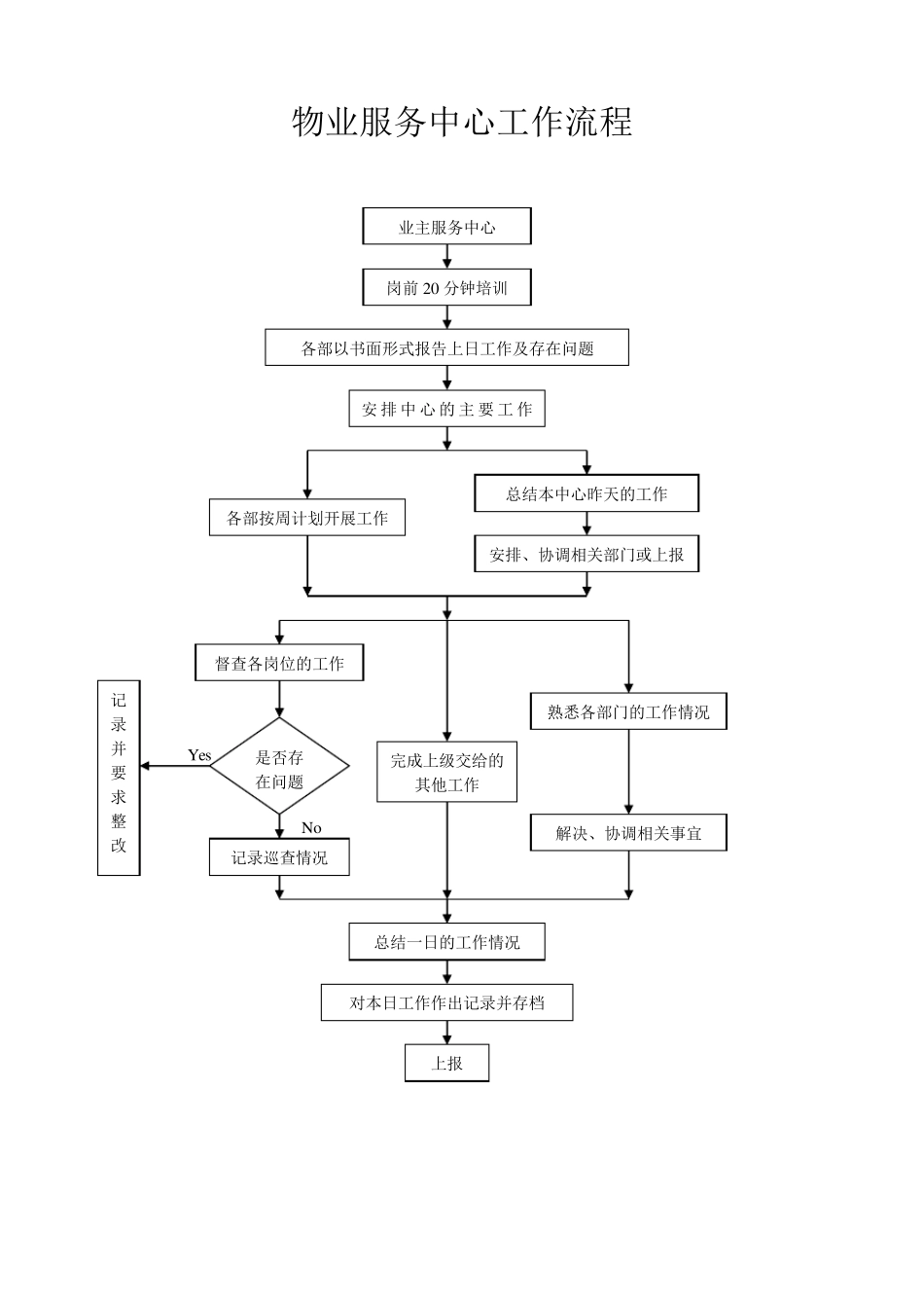 物业管理工作流程图_第3页