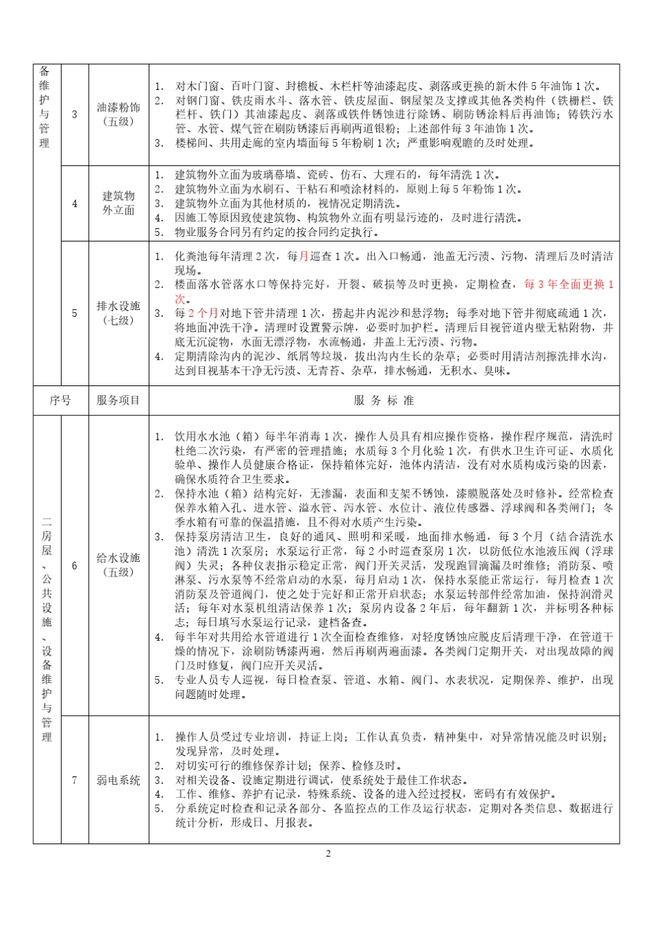 物业管理服务标准细化表(最高级)_第2页