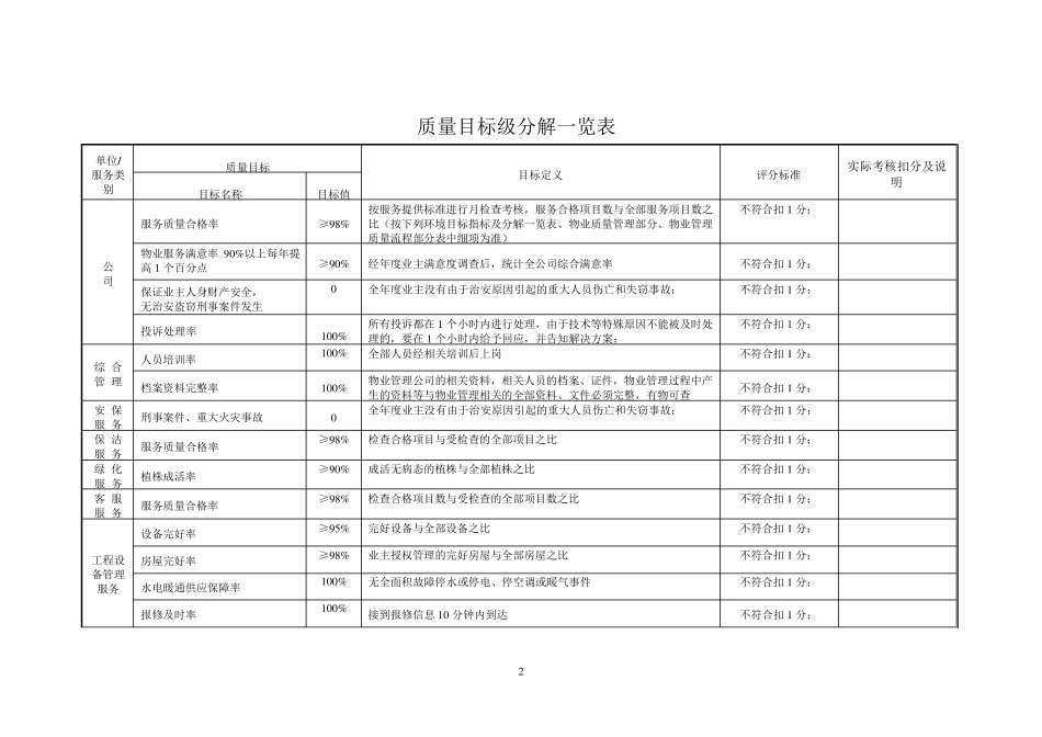 物业管理服务质量标准及考评办法_第2页