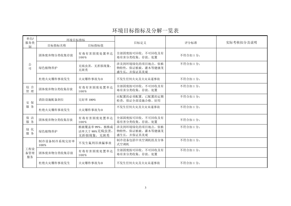 物业管理服务质量标准及考评办法_第3页
