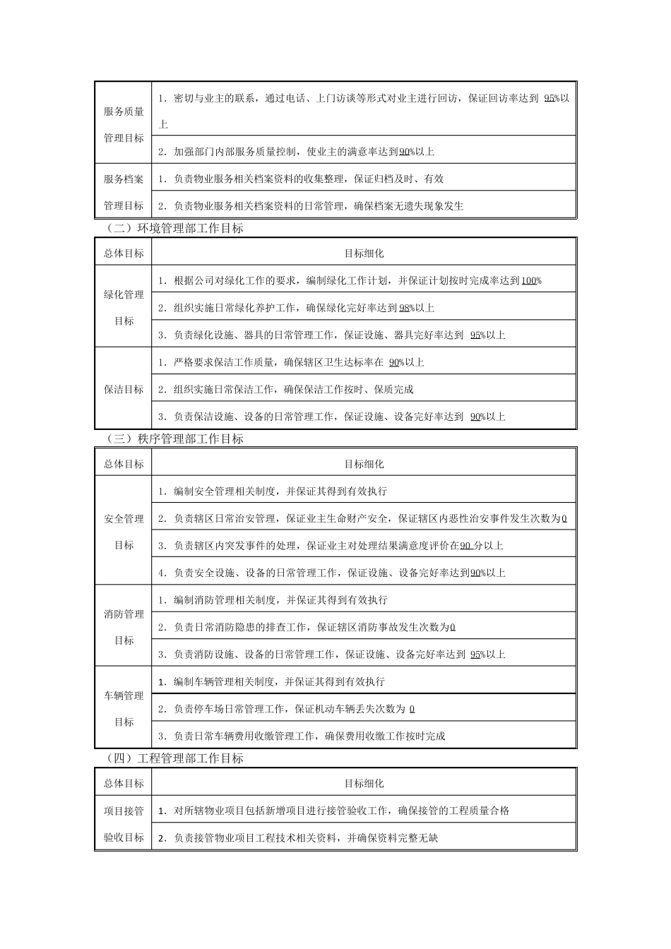 物业管理机构设置及各部门管理制度_第2页