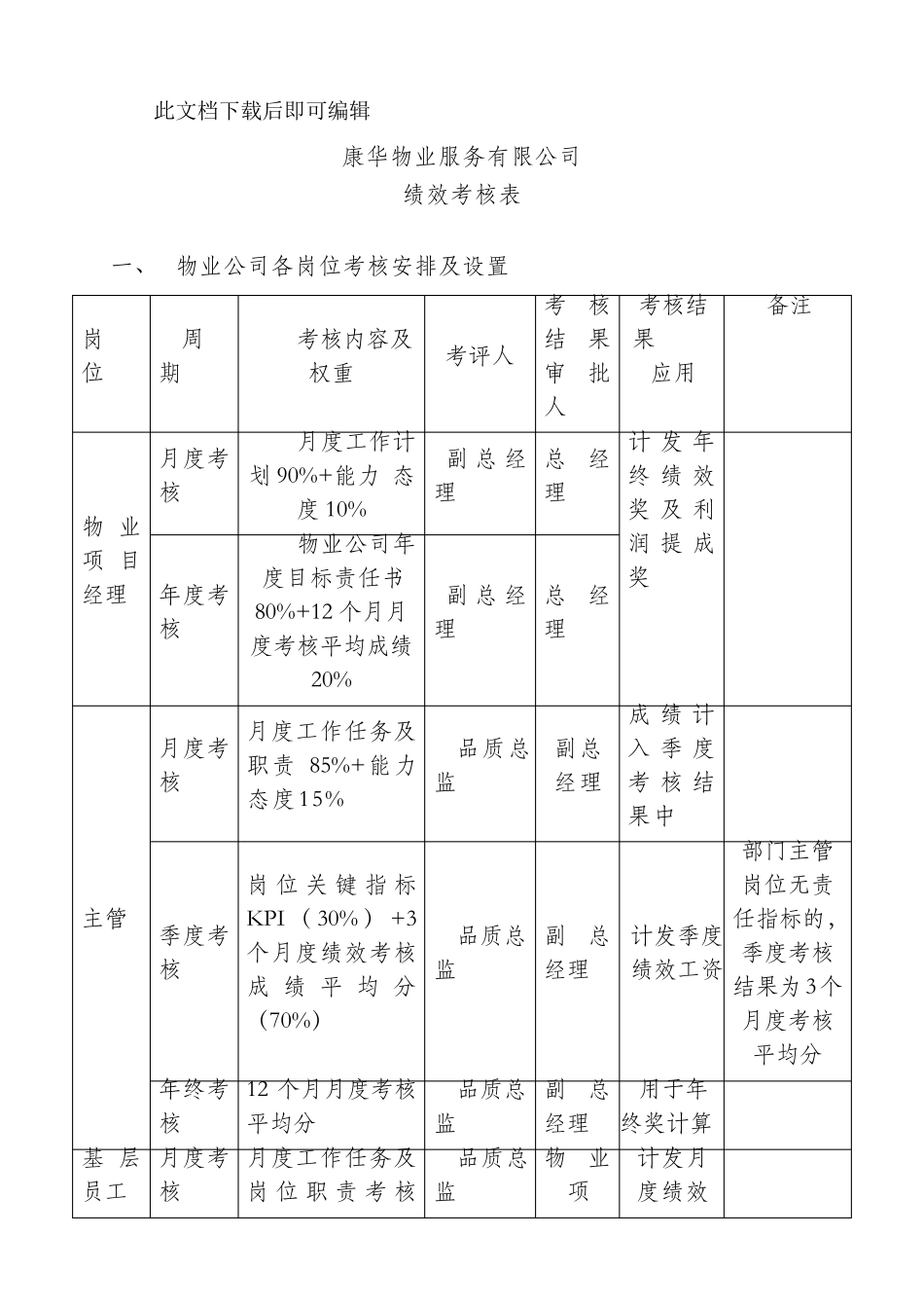 物业管理绩效考核表(完整资料)_第1页
