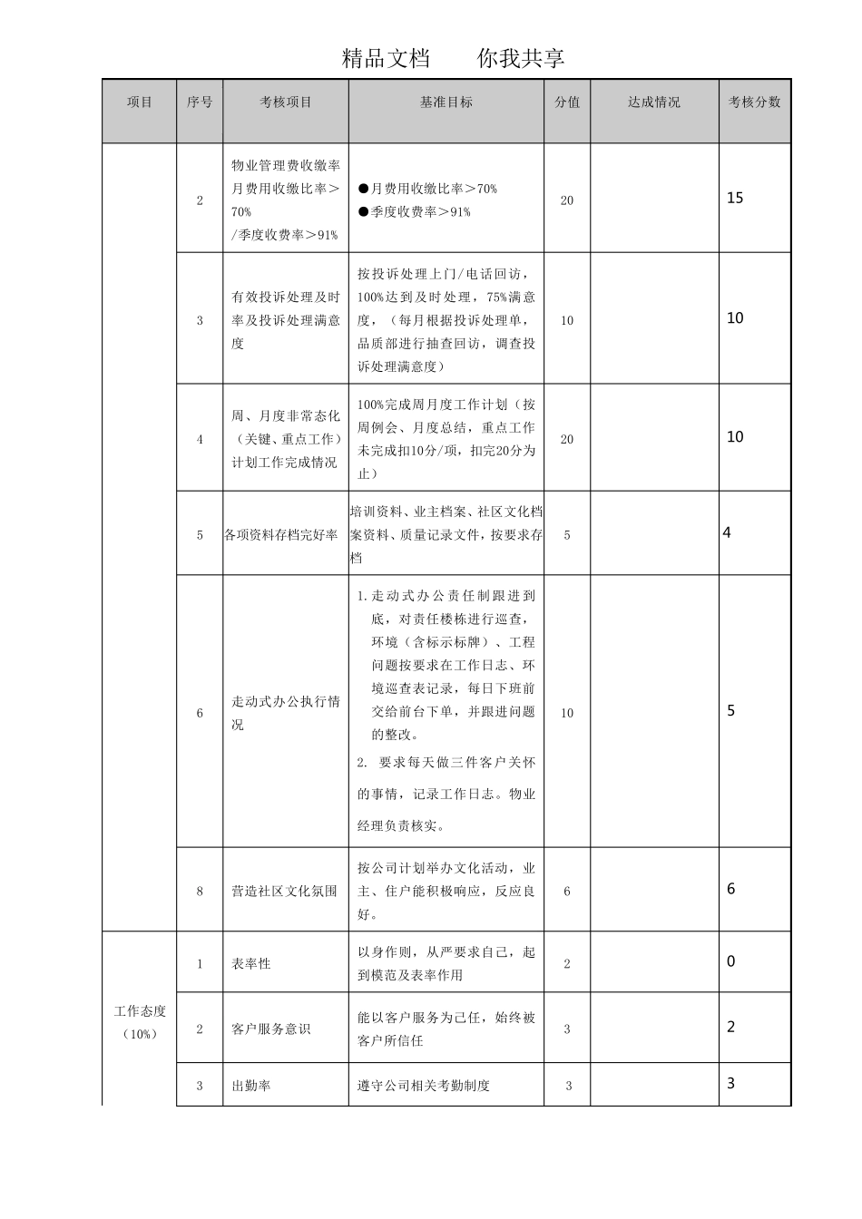 物业管理绩效考核表_第2页