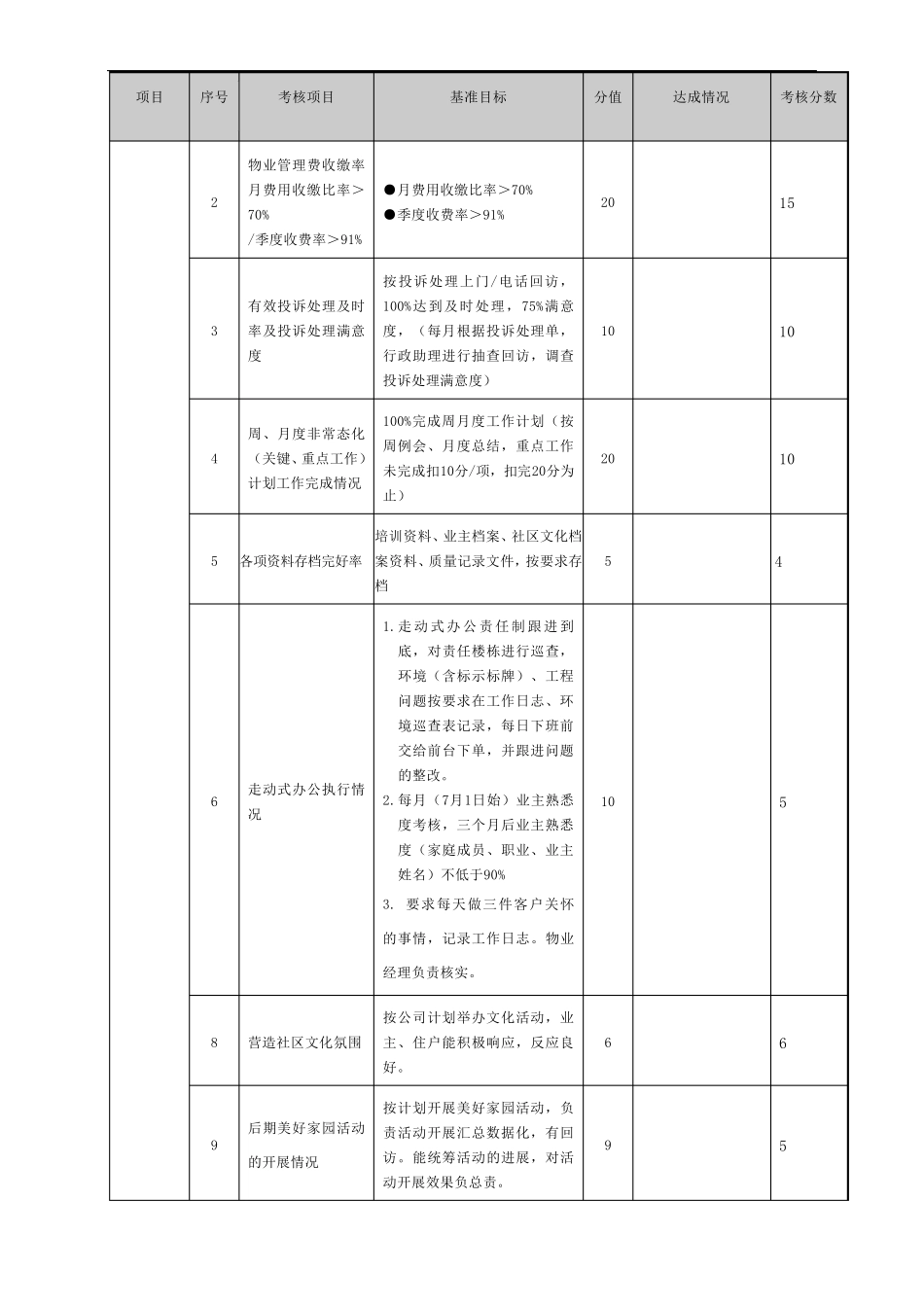 物业管理绩效考核表月_第2页