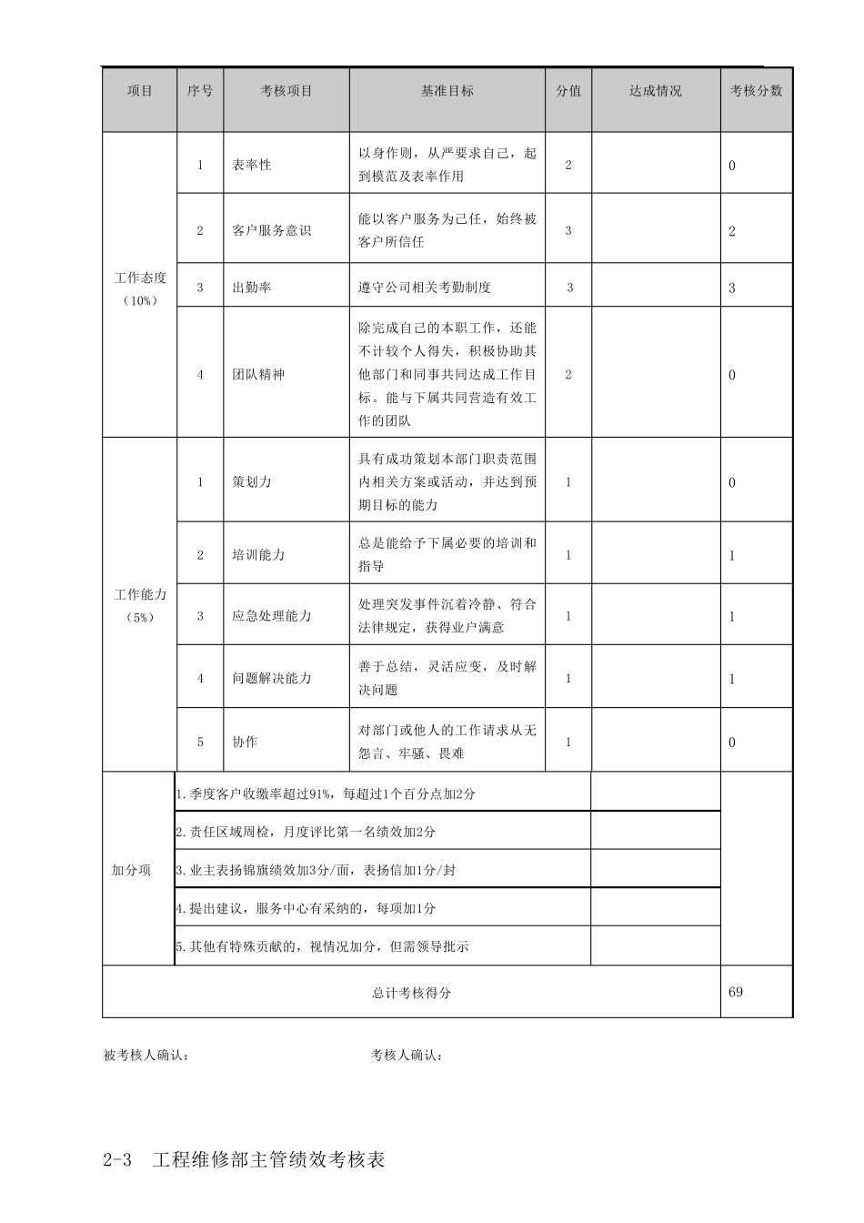 物业管理绩效考核表月_第3页