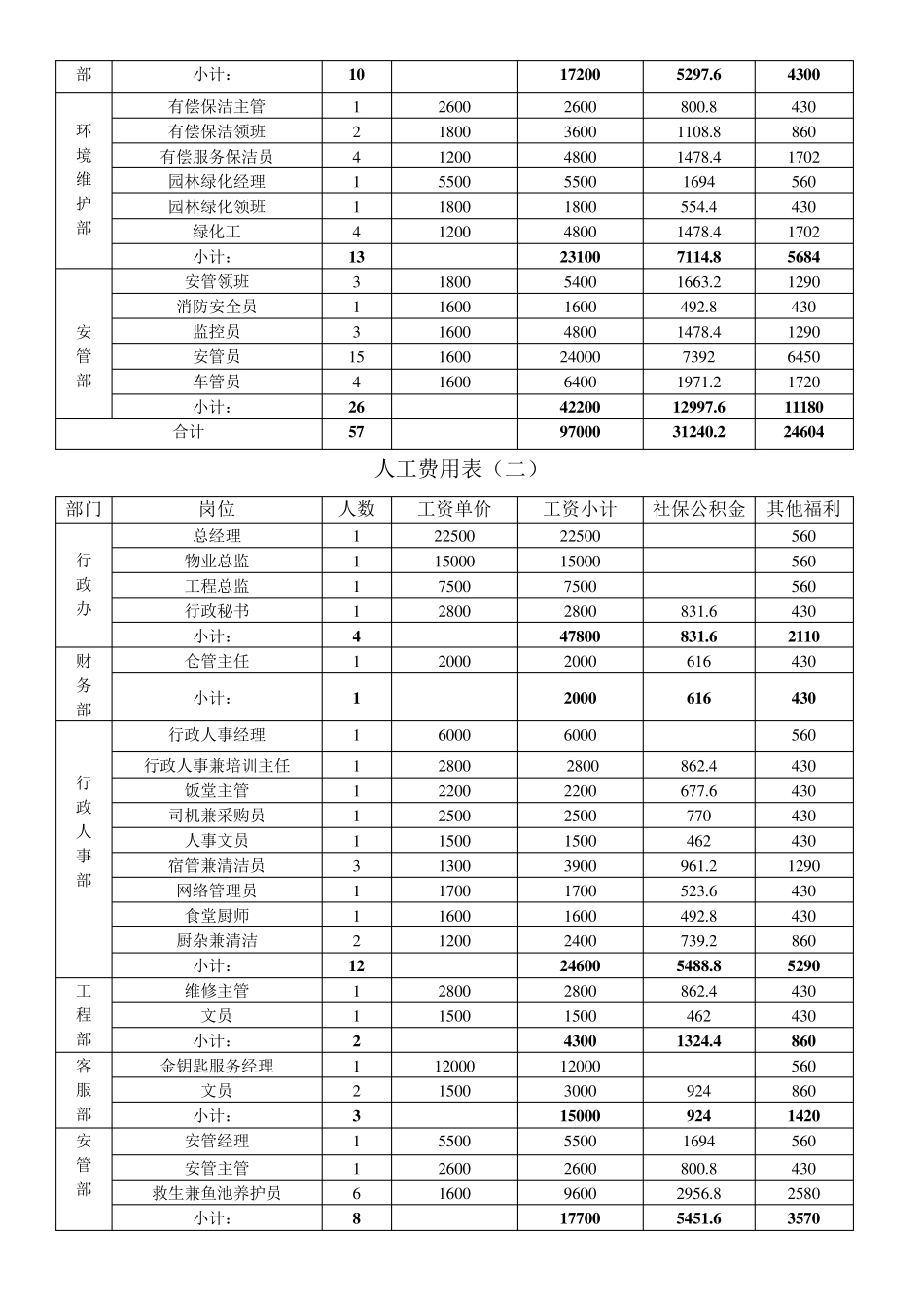 物业管理费用收支预案_第3页