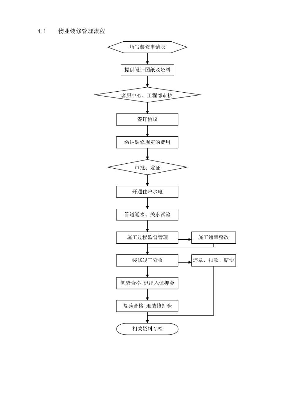 物业装修管理规程_第3页