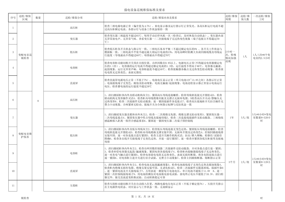 物业设备设施巡视与维保内容及标准_第1页