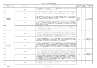 物业设备设施巡视与维保内容及标准