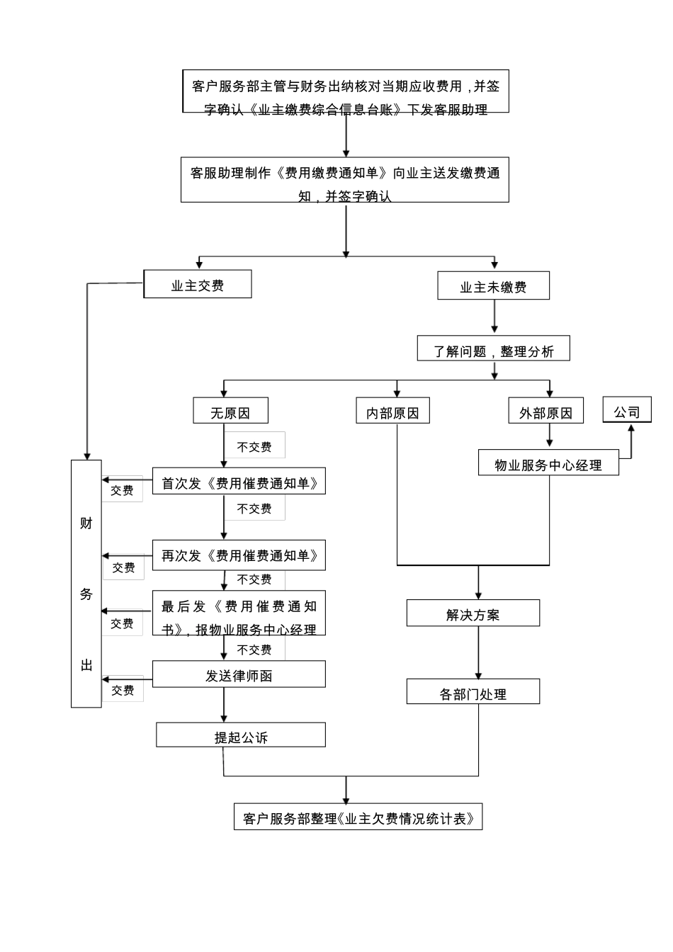 物业费用催缴管理办法_第3页