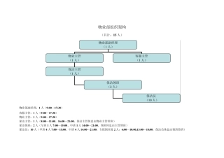 物业部组织架构