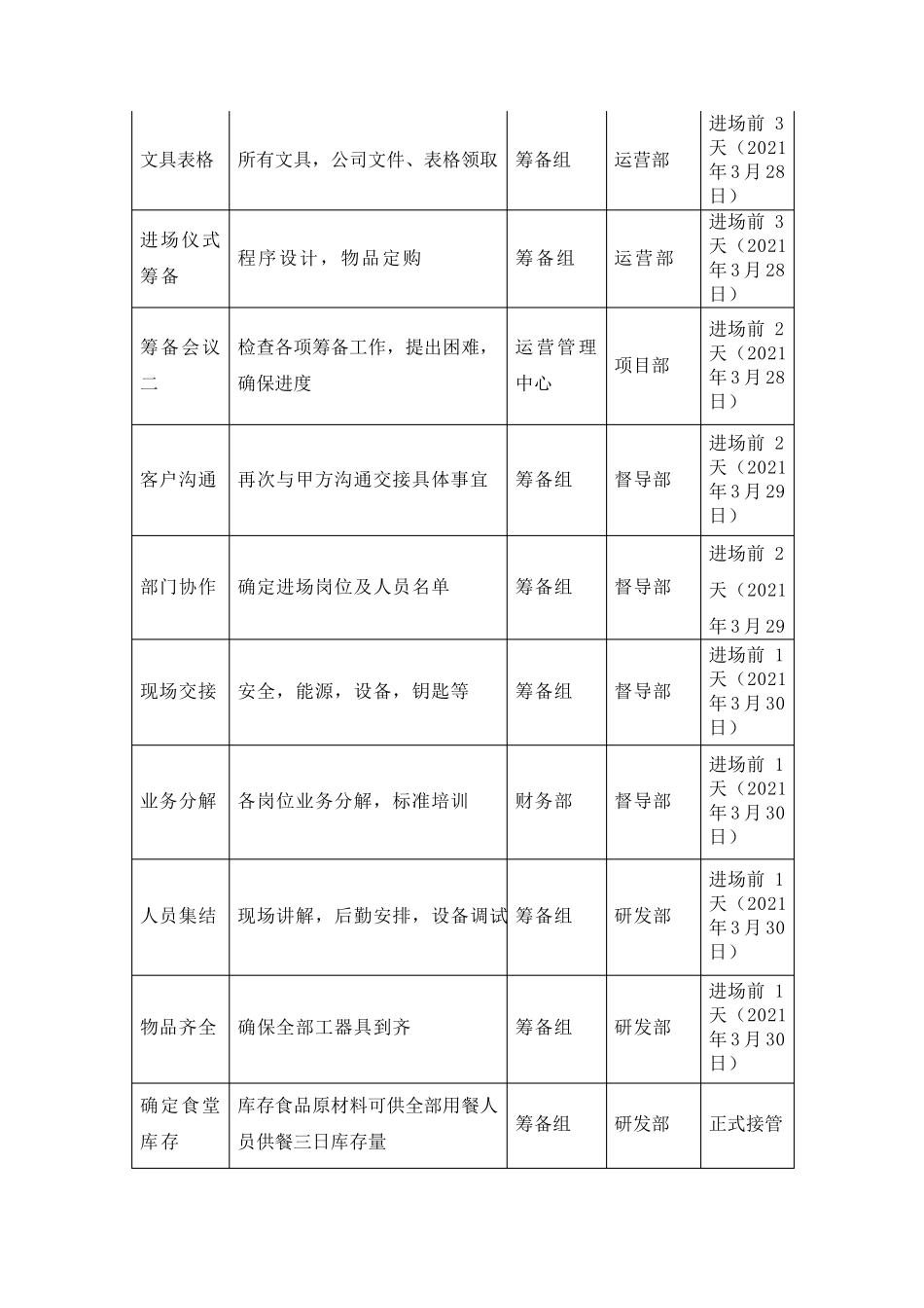 物业项目服务进度保证措施_第3页