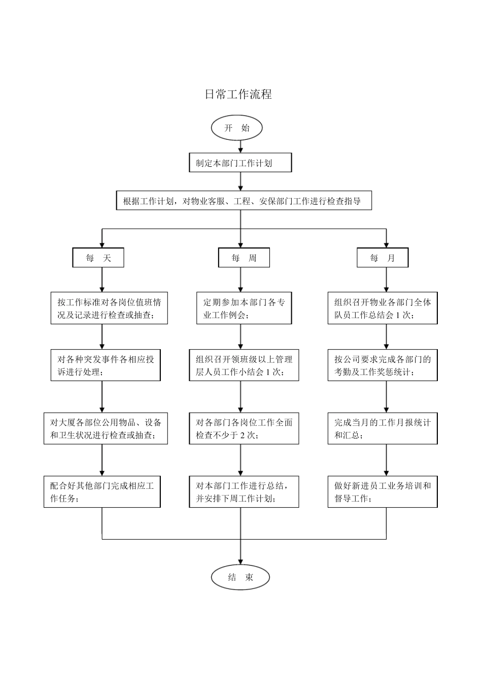 物业项目经理的一天和工作重点_第3页