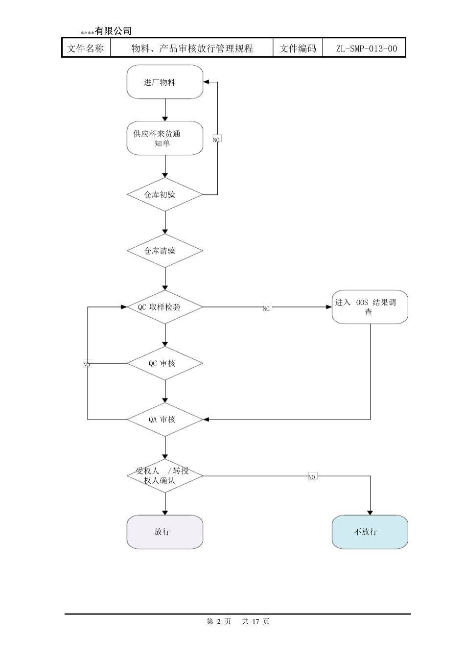 物料、产品审核放行管理规程_第2页
