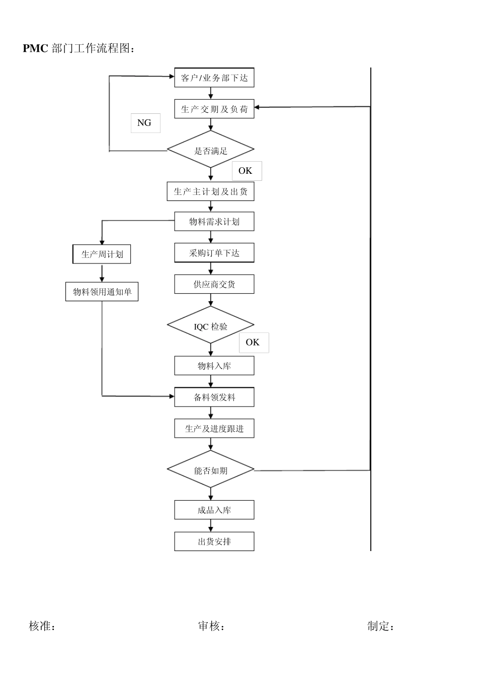 物料控制作业流程_第3页