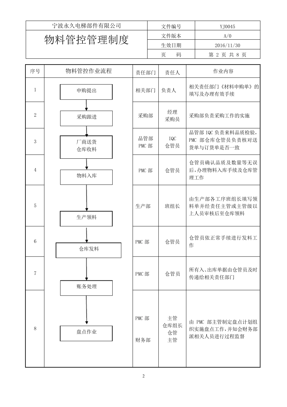 物料管控管理制度_第2页