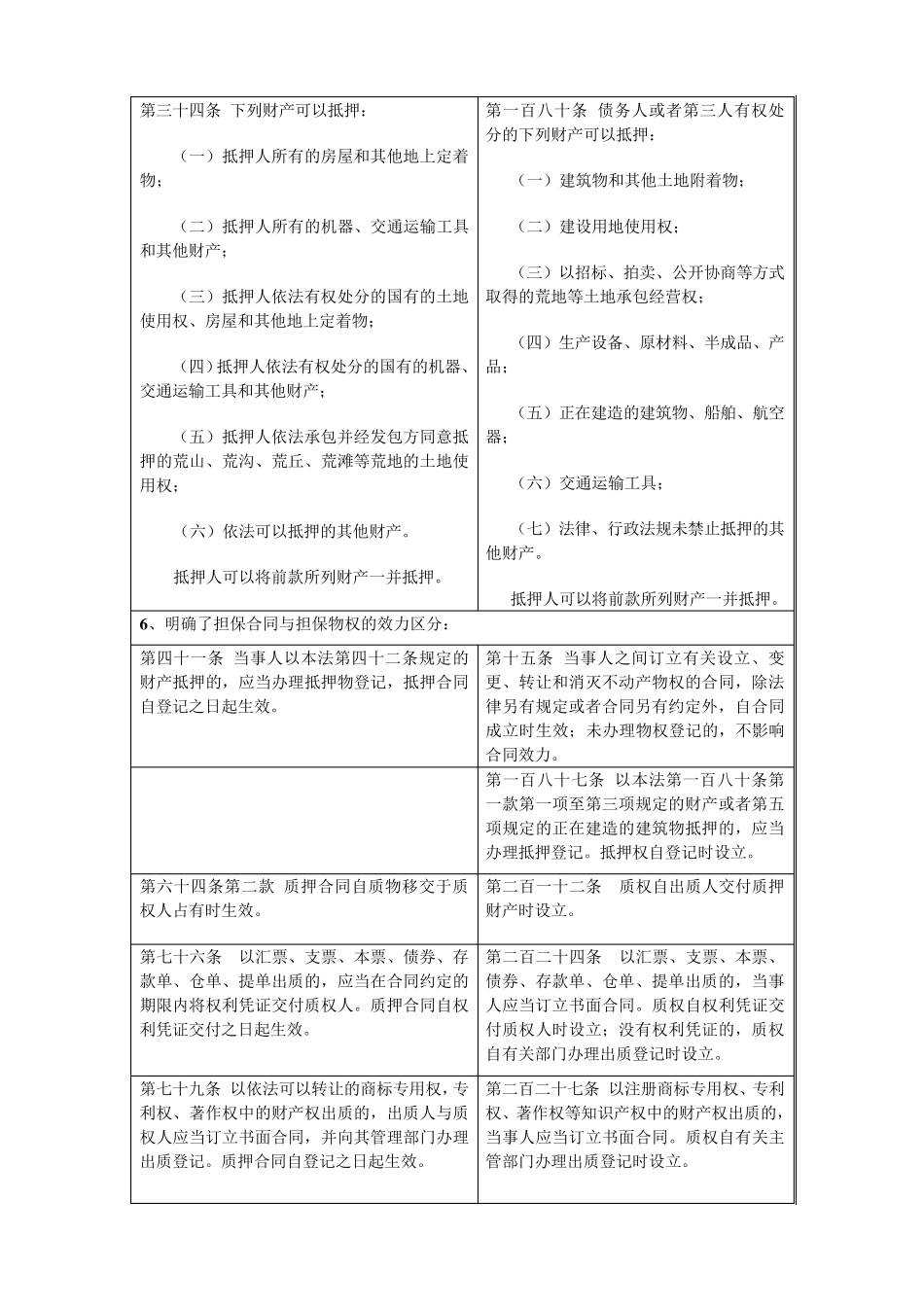 物权法与担保法对比(表格版)_第2页