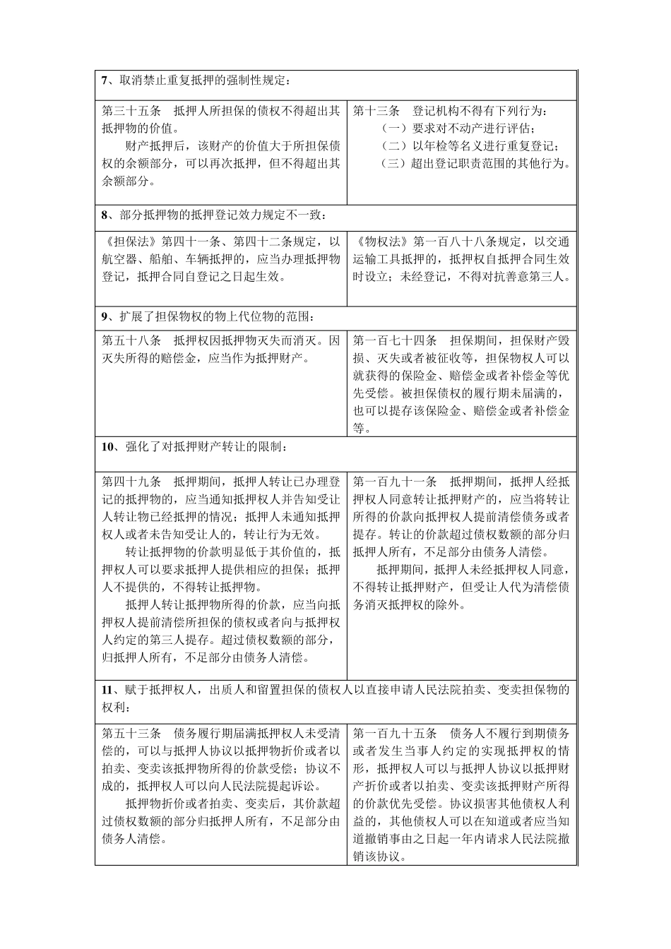 物权法与担保法对比(表格版)_第3页