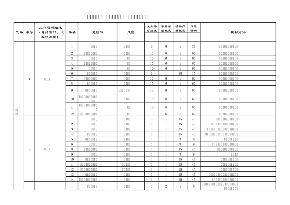 物流、仓储危险源及风险辨识与评价表_第1页