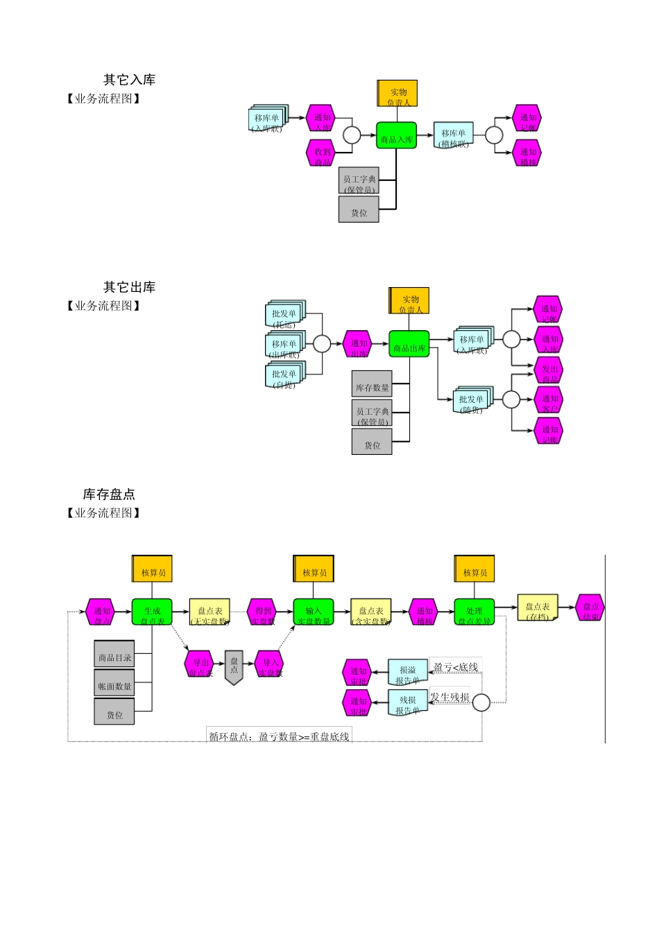 物流与库存业务流程_第2页