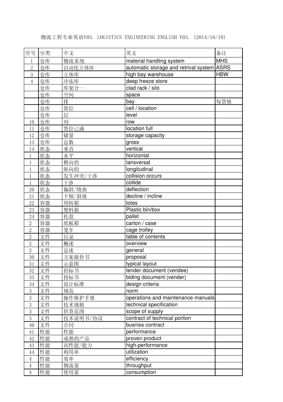 物流专业英语V03_第1页