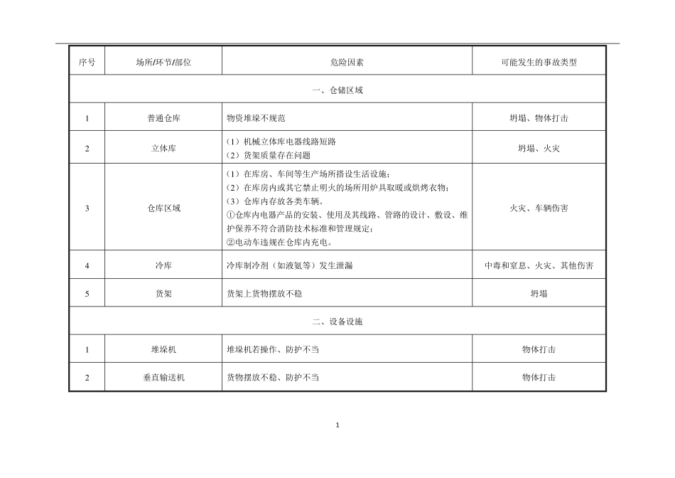 物流仓储企业安全风险辨识清单_第2页