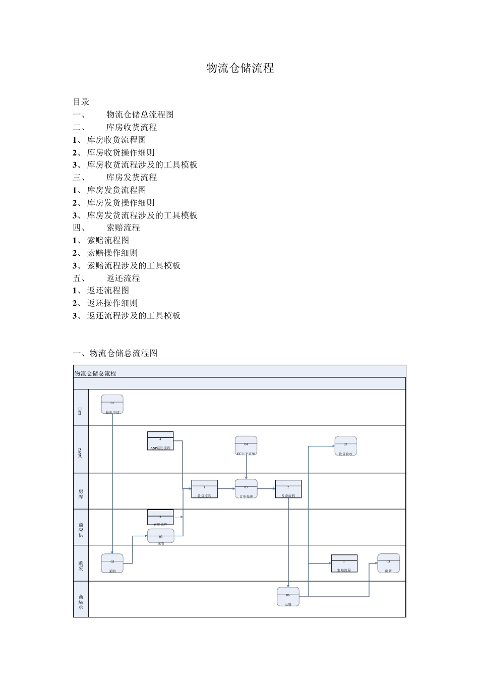 物流仓储流程文档_第1页