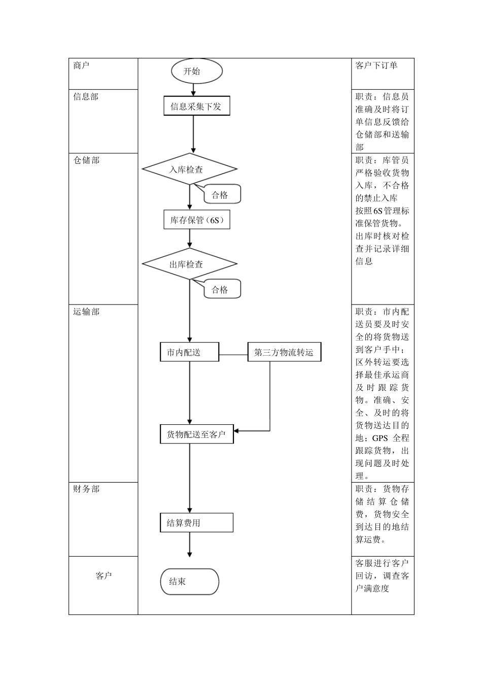 物流仓储运营计划_第2页
