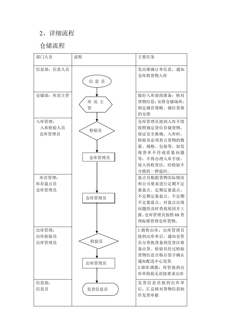 物流仓储运营计划_第3页