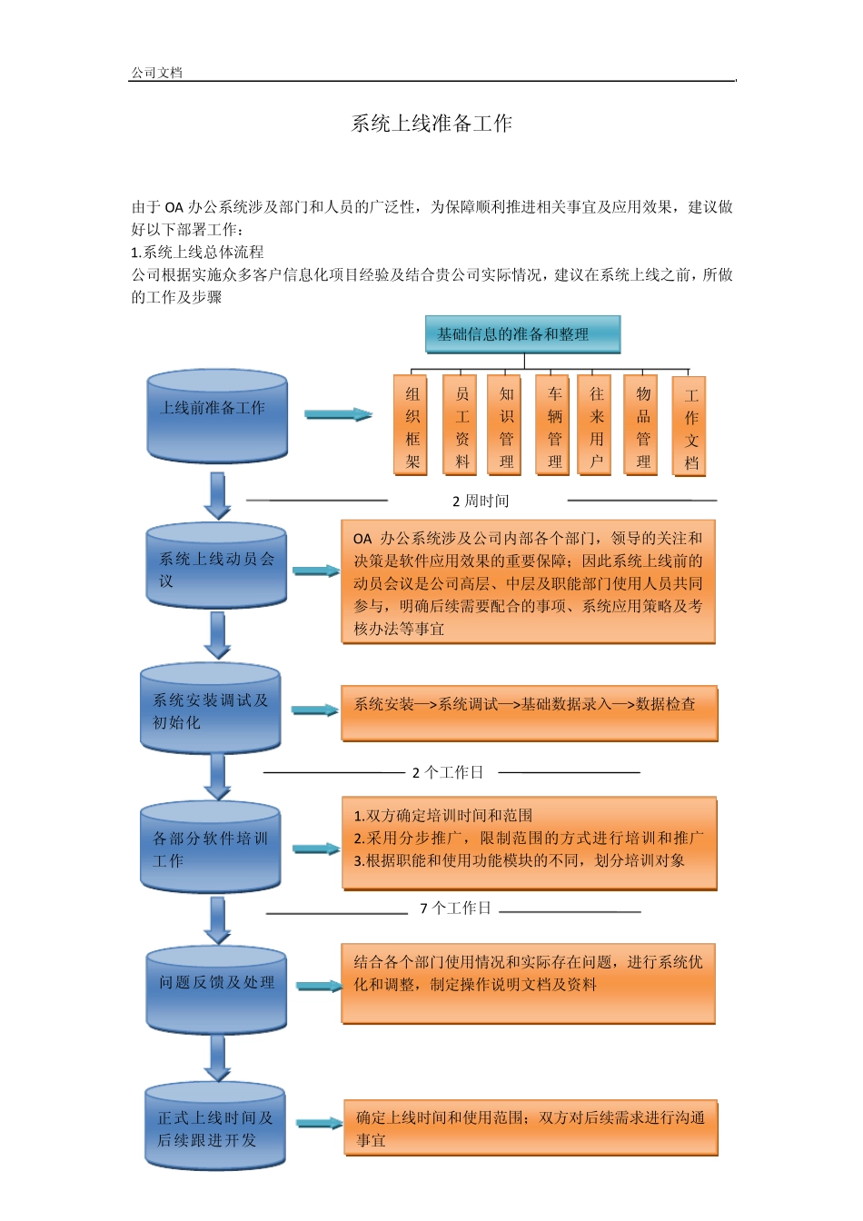 物流信息系统上线准备工作_第1页
