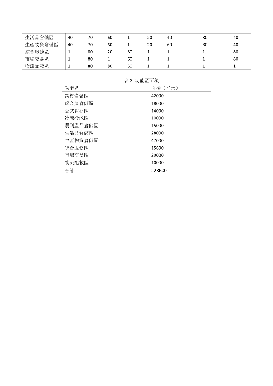 物流园区内部功能区布局_第3页