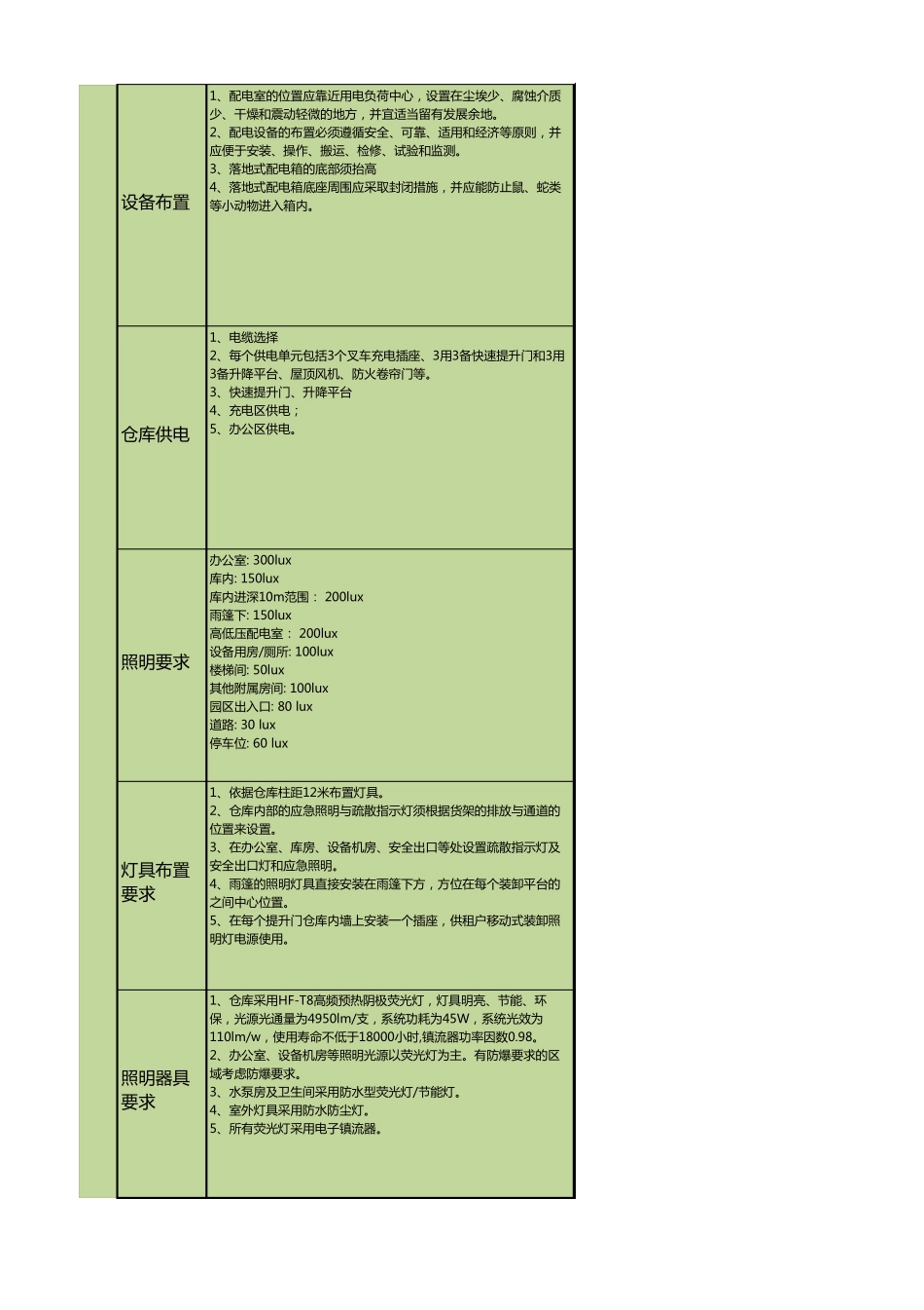 物流园交付标准对比(机电)_第2页