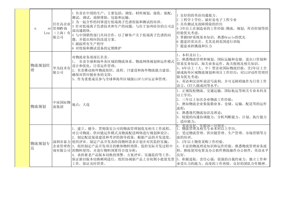 物流岗位群划分及典型职位09年至12年_第3页