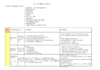 物流岗位群划分及典型职位09年至12年