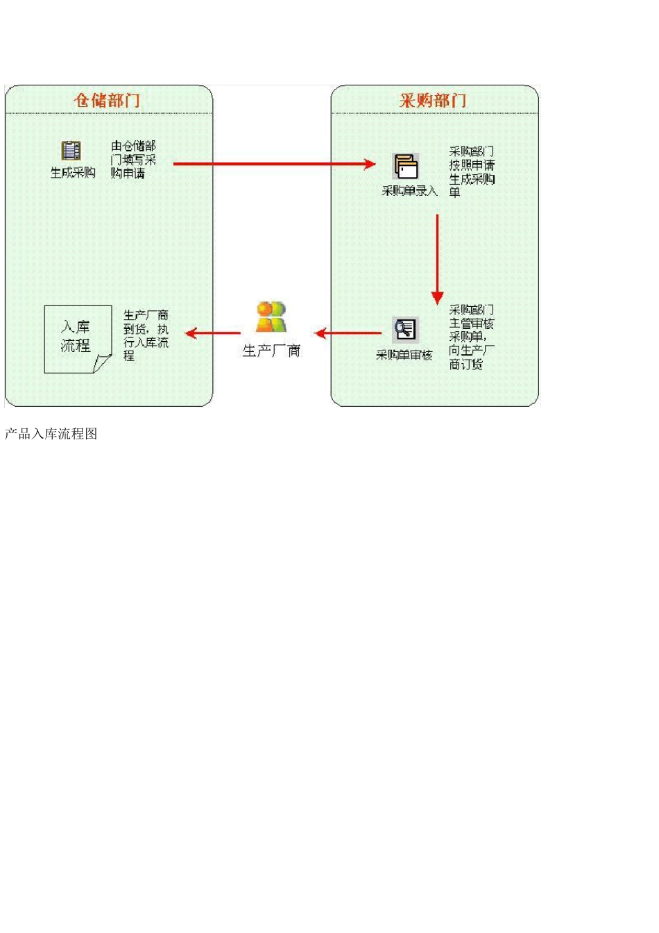 物流工作流程及出入库管理流程图_第3页