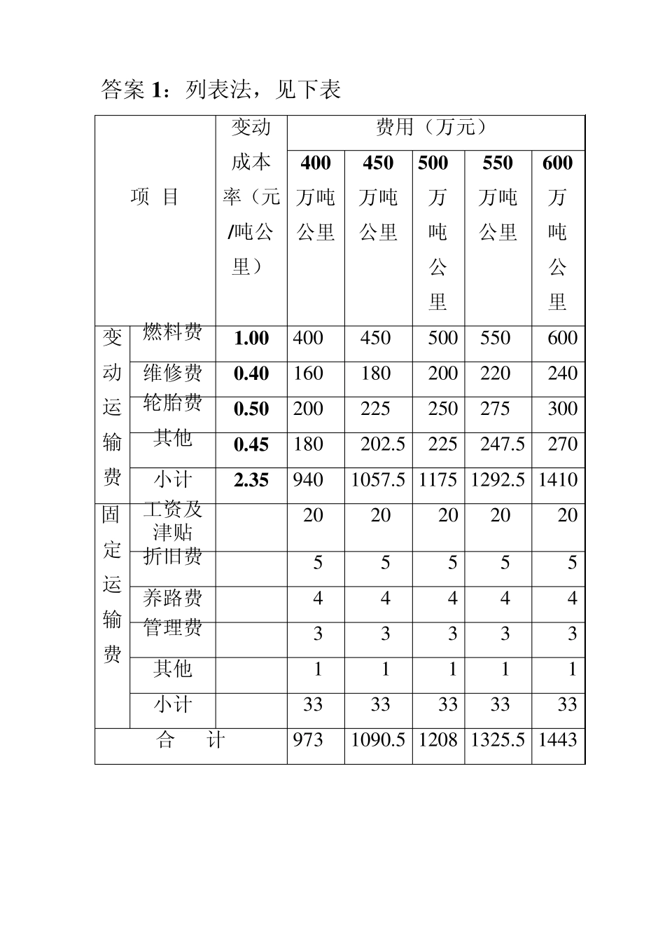 物流成本预算及保本点分析例题_第2页