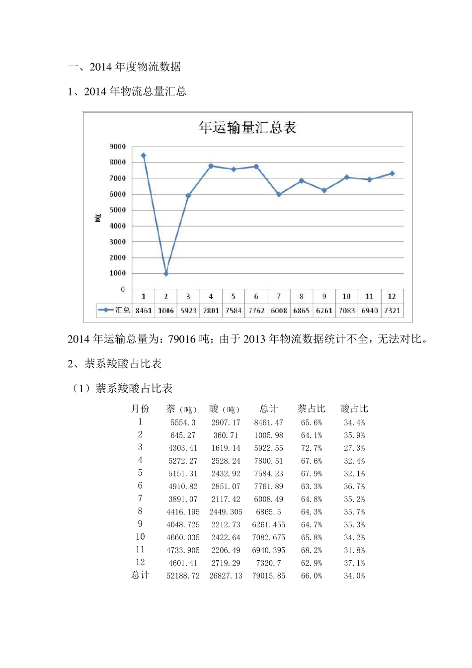 物流数据统计分析报告_第2页
