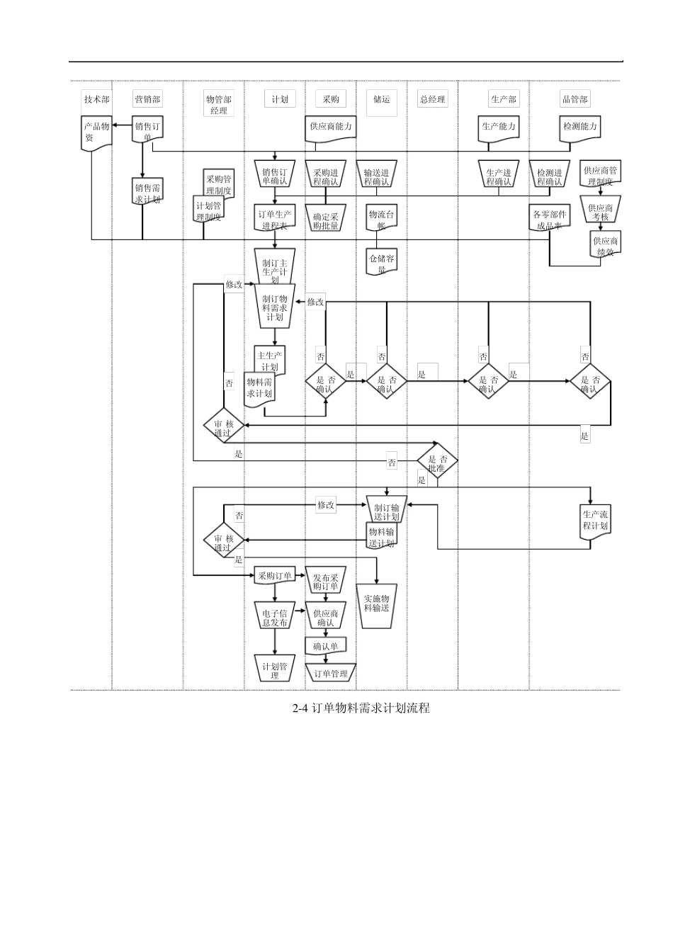 物流管理控制流程图_第3页