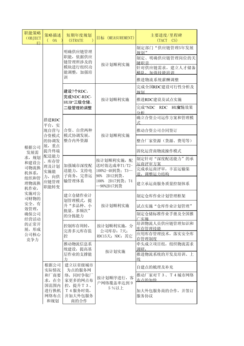 物流管理部OGSM_第1页