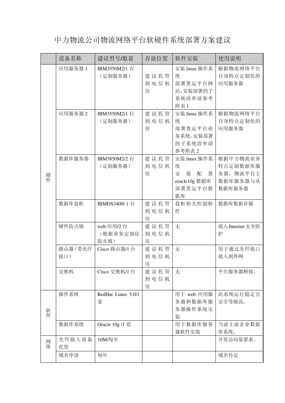 物流网络平台软硬件系统部署方案建议20101130_第1页