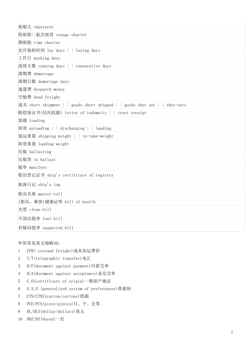 物流货运常用英文及缩写对照_第2页
