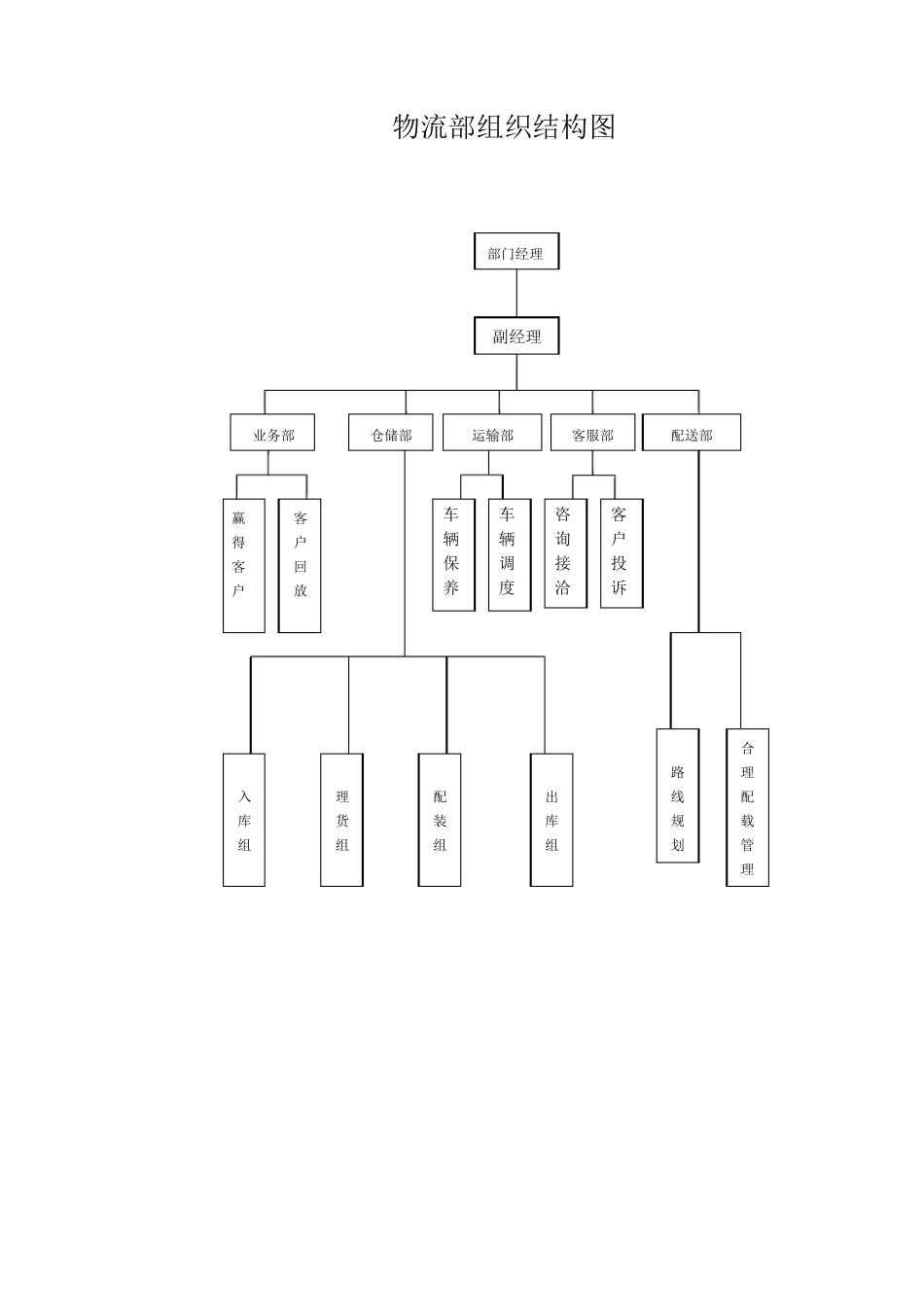 物流部组织结构图_第1页