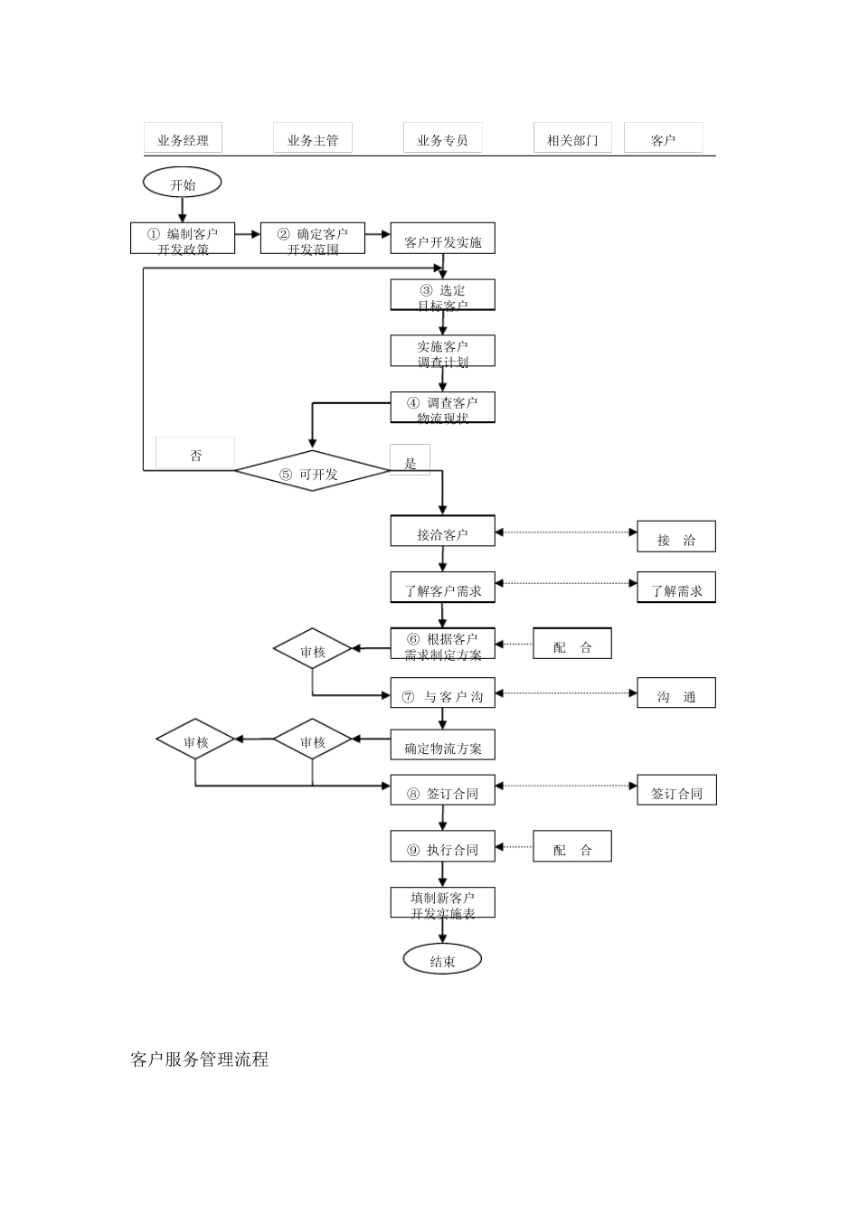 物流部组织结构图_第3页