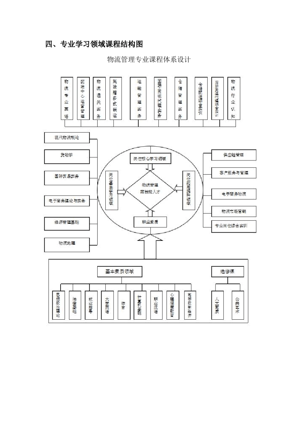 物流项目经理培养方案(订单班)_第3页