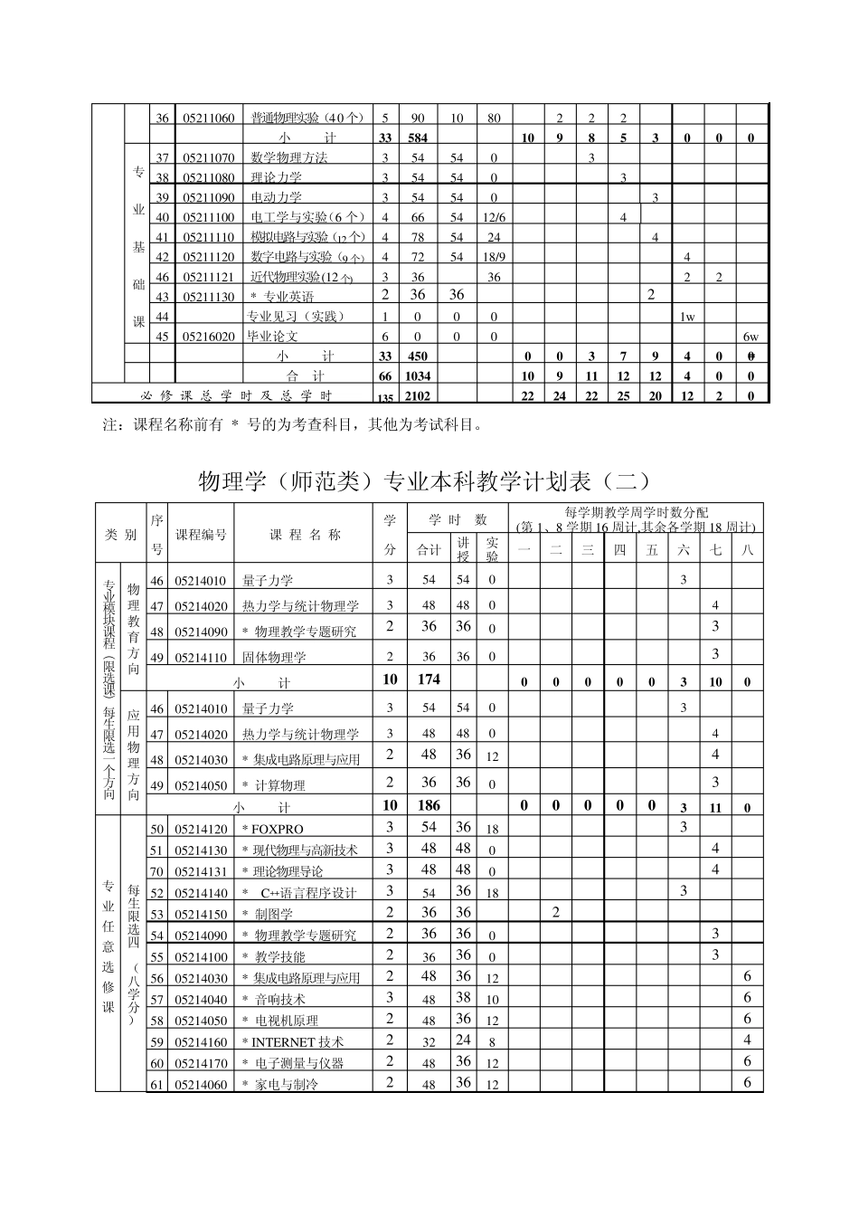 物理学(师范类)专业本科教学计划_第3页