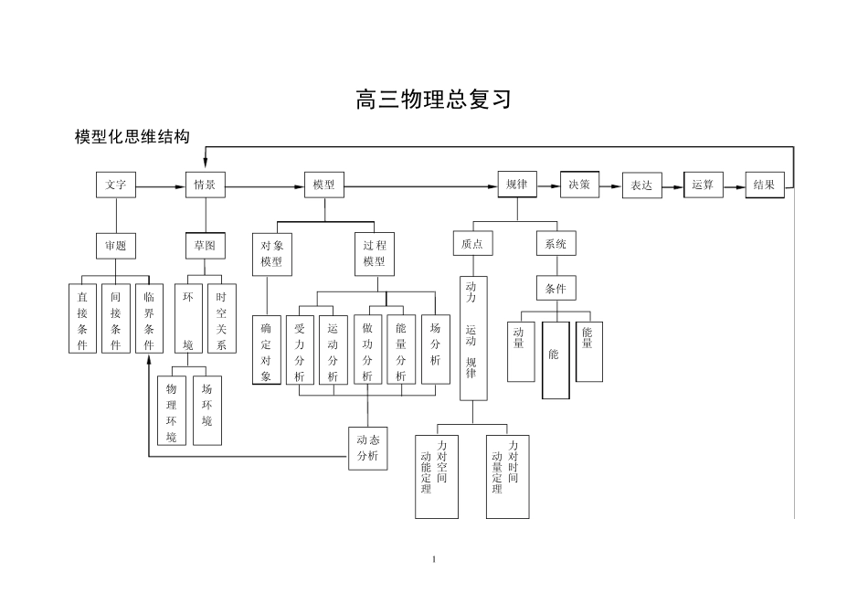 物理学中的模型化思维结构_第1页