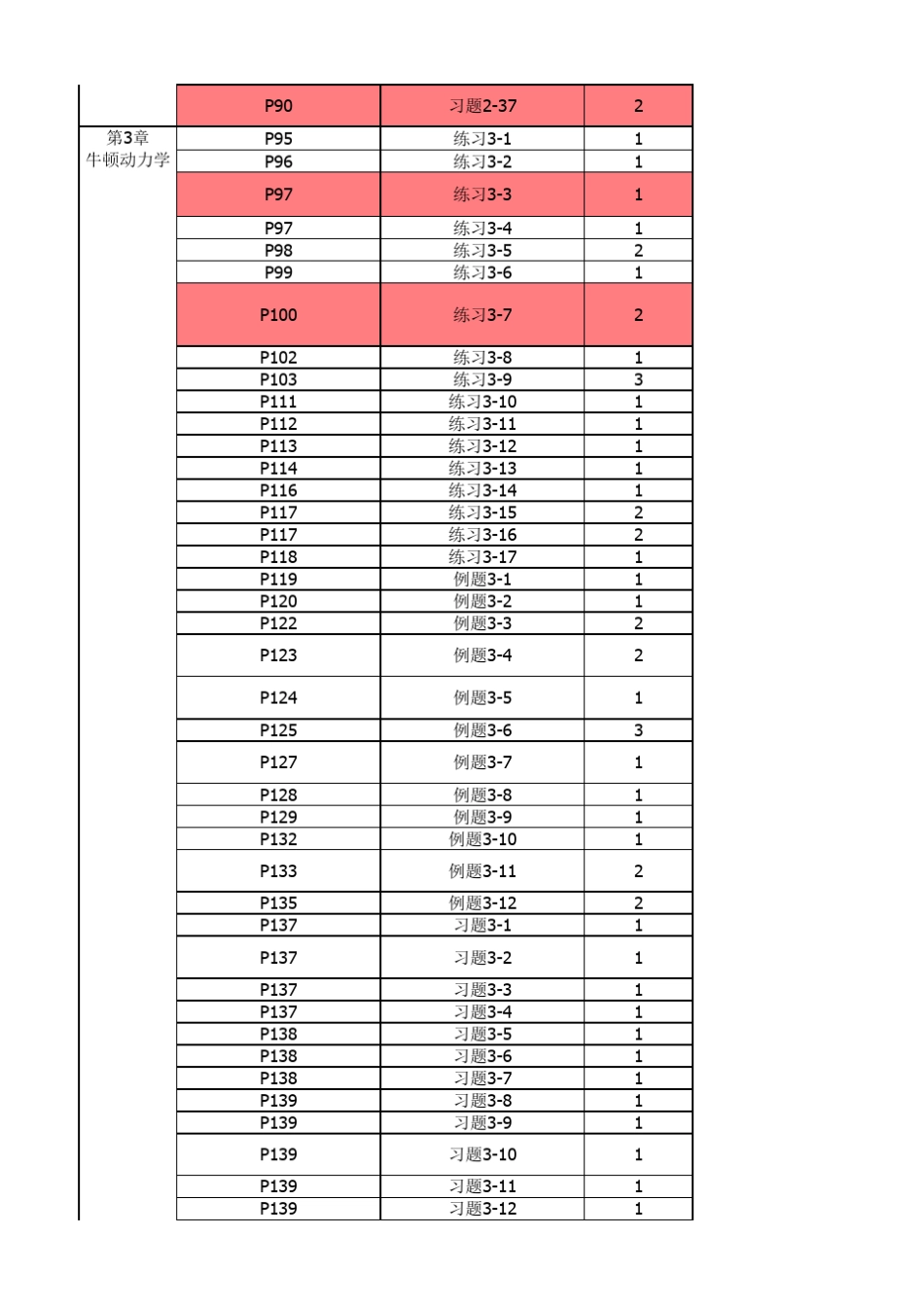 物理竞赛程书题目分级表_第3页
