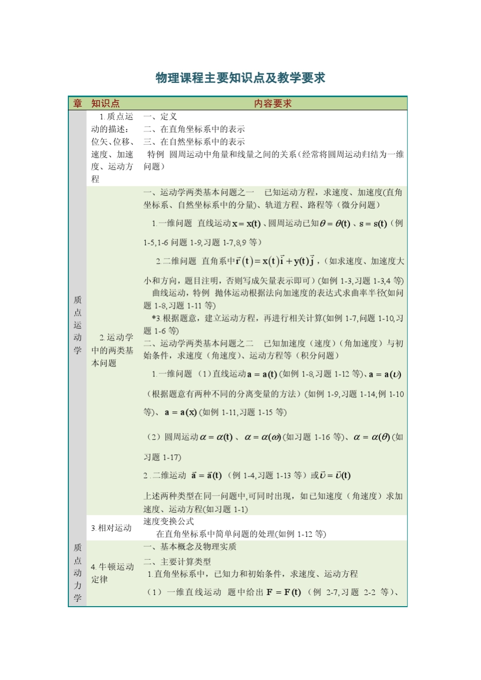 物理课程主要知识点及教学要求_第1页