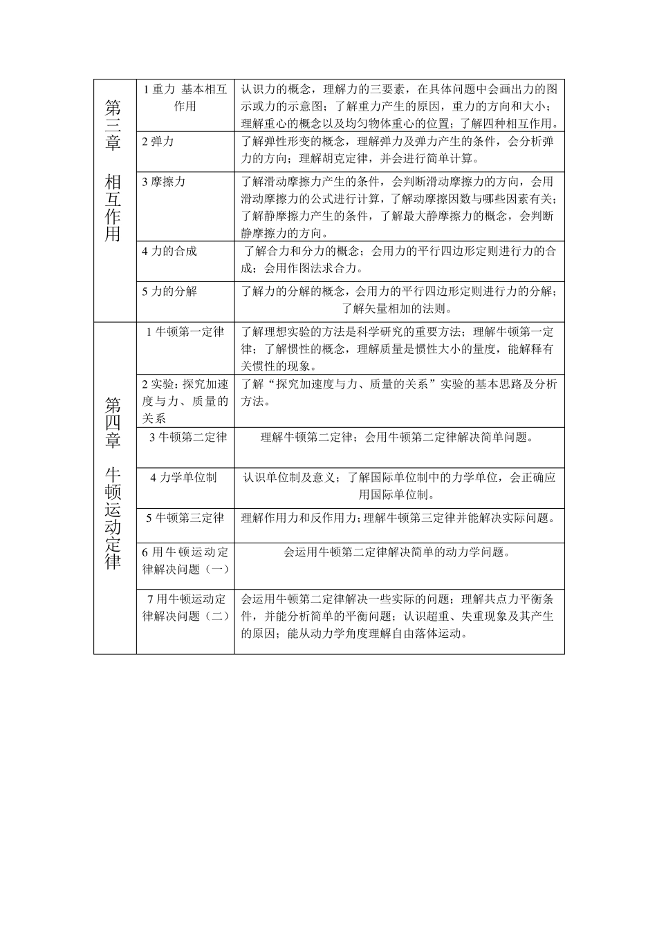 物理高中学业水平考试大纲_第2页