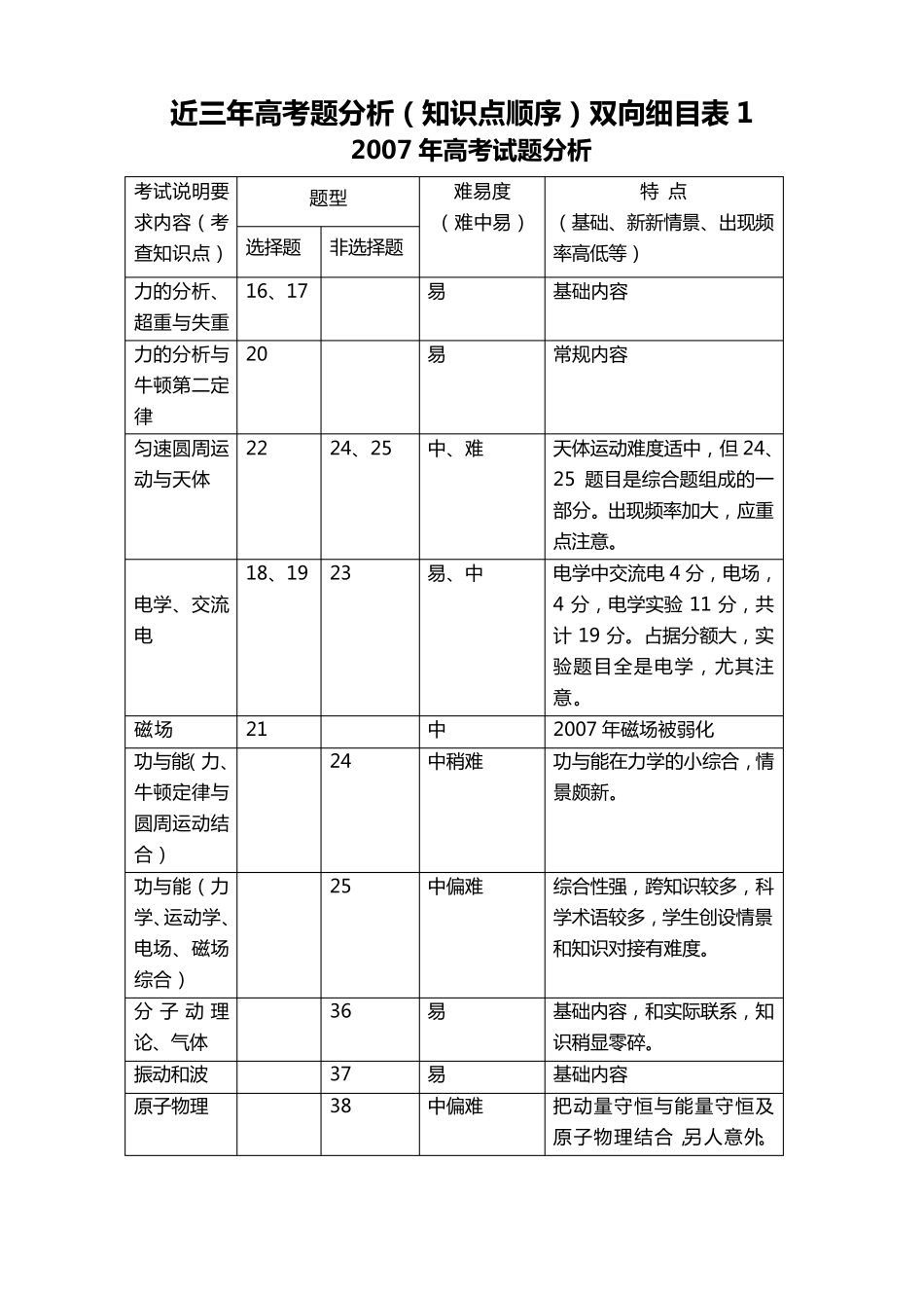 物理高考双向细目表1_第1页